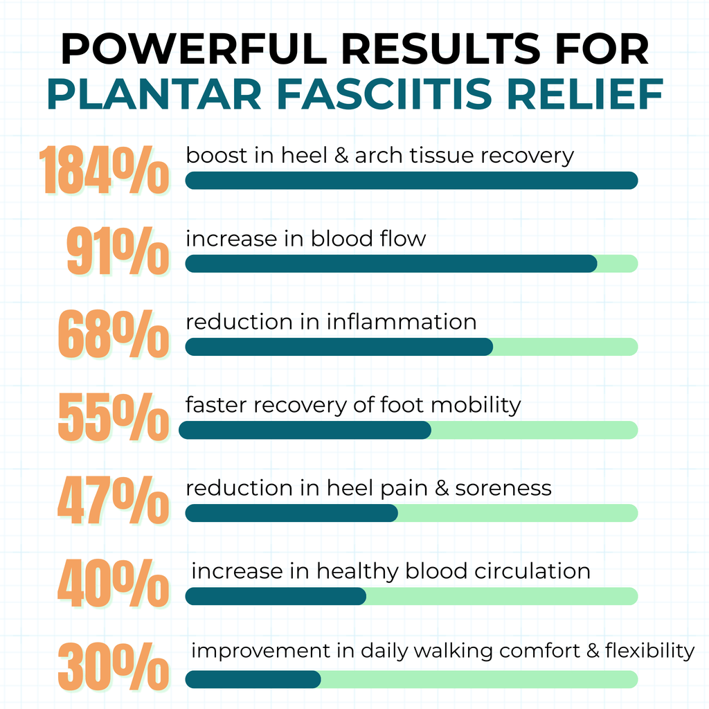 The Ingoodness  Balm™ Plantar Fasciitis Recovery Formula
